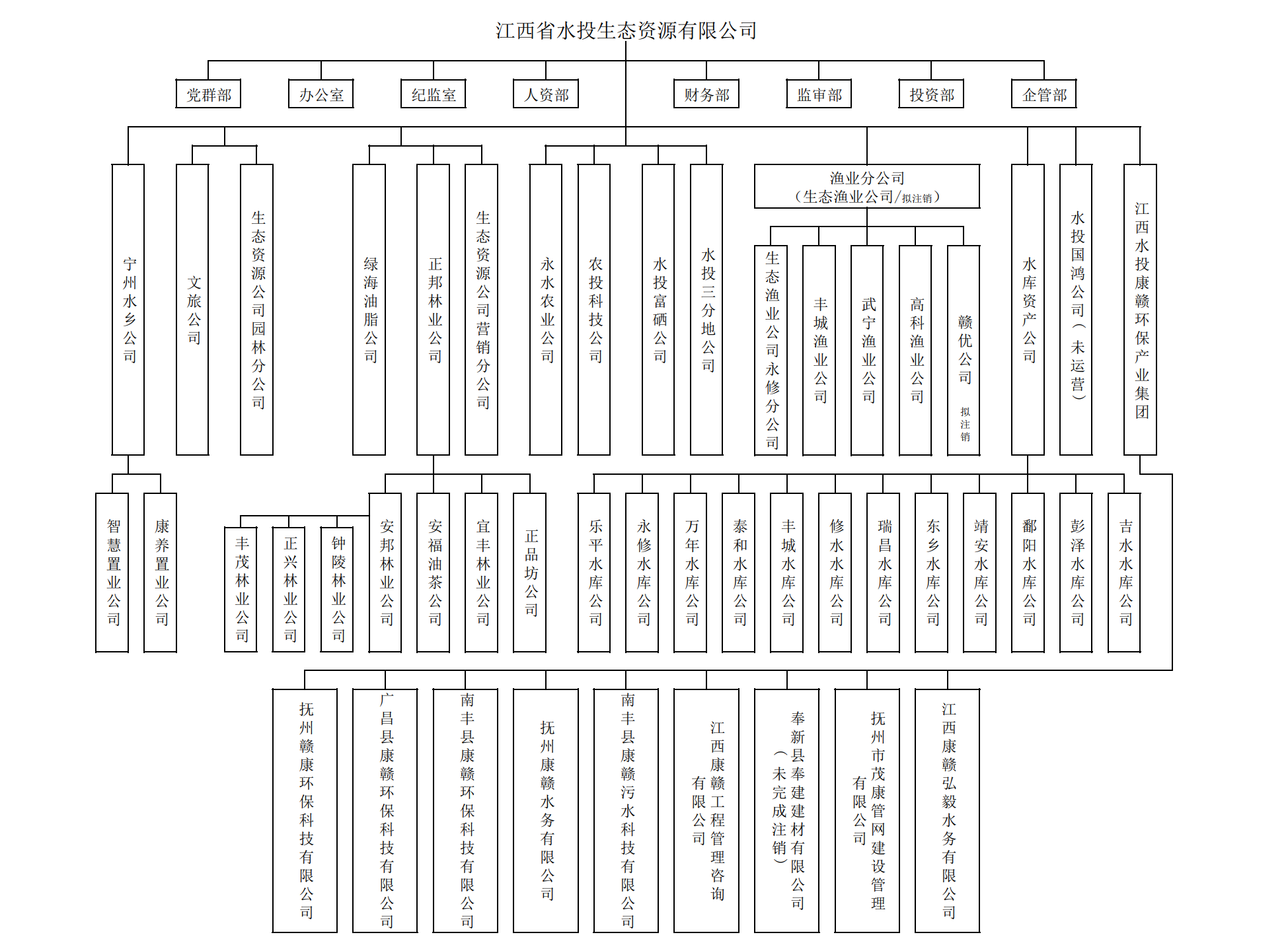 公司机构